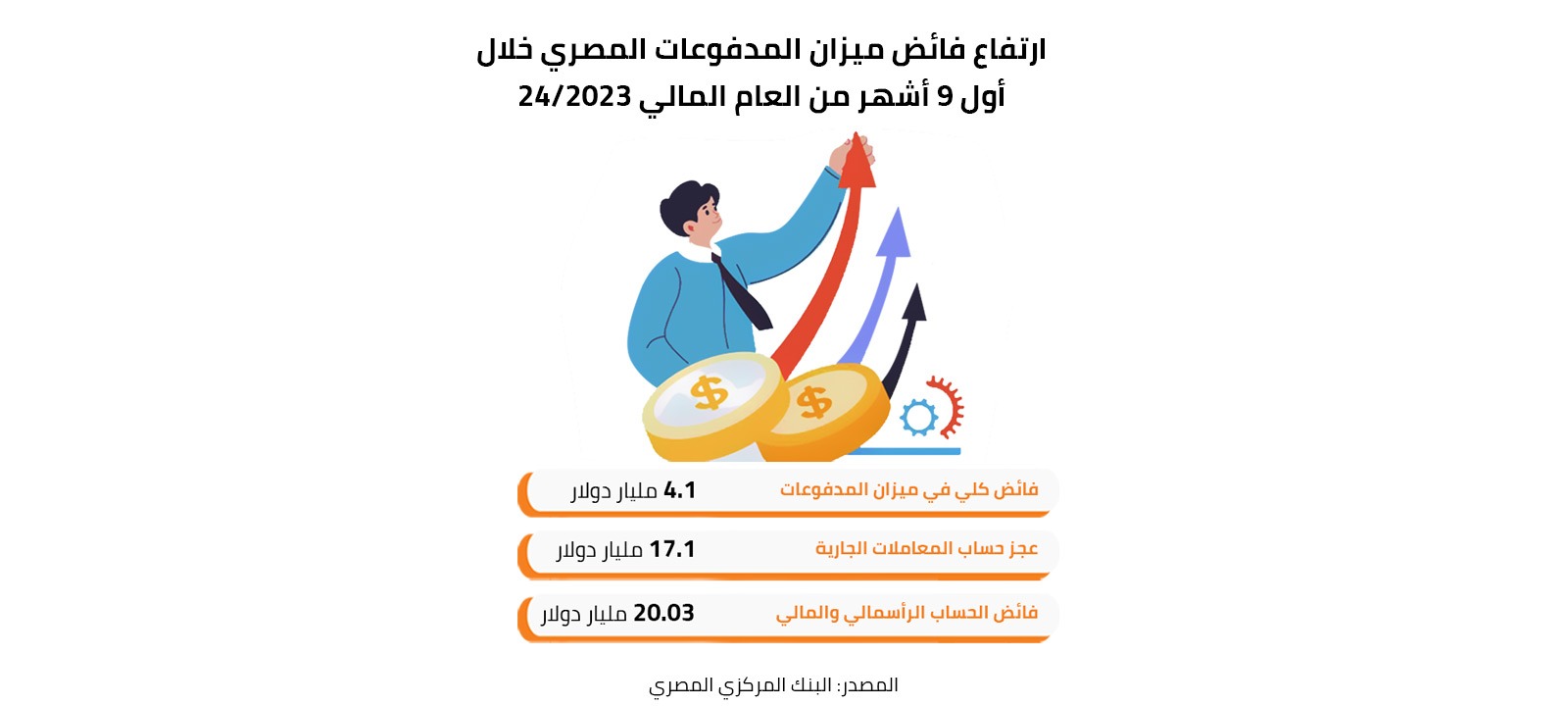 ارتفاع فائض ميزان المدفوعات المصري خلال أول 9 أشهر من العام المالي 2023/24 